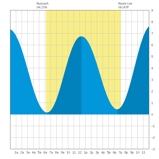 Salmon Falls River tide chart for Saturday, September 6, 2025
