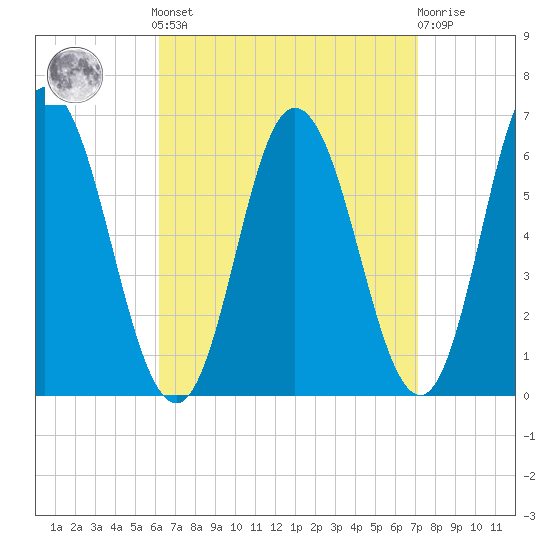 Salmon Falls River tide chart for Sunday, September 7, 2025
