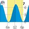 Salmon Falls River tide chart for Sunday, September 7, 2025