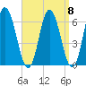 Salmon Falls River tide chart for Monday, September 8, 2025
