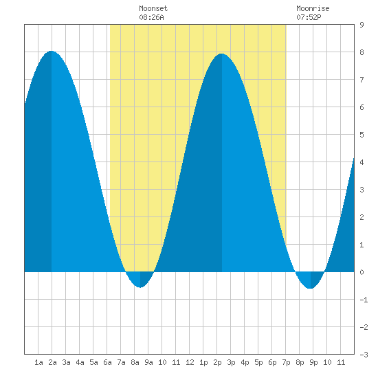 Salmon Falls River tide chart for Tuesday, September 9, 2025