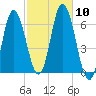 Salmon Falls River tide chart for Friday, October 10, 2025
