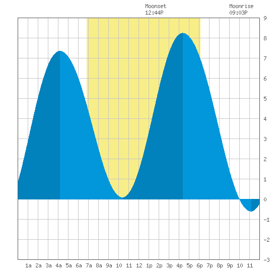 Salmon Falls River tide chart for Saturday, October 11, 2025