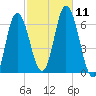 Salmon Falls River tide chart for Saturday, October 11, 2025