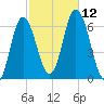 Salmon Falls River tide chart for Sunday, October 12, 2025