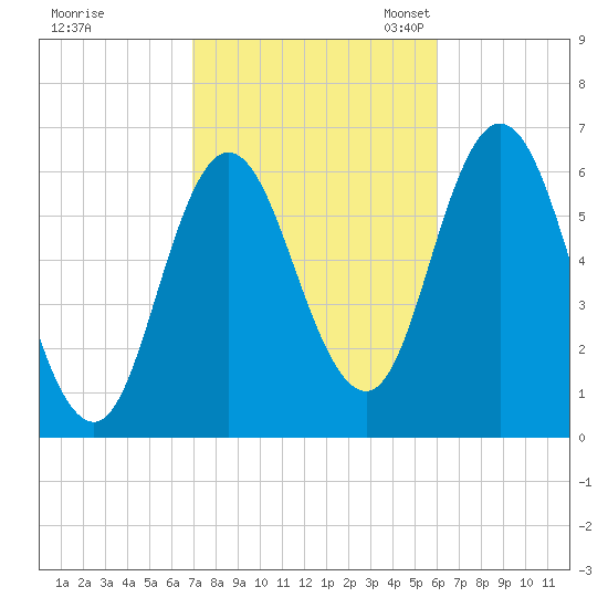 Salmon Falls River tide chart for Wednesday, October 15, 2025