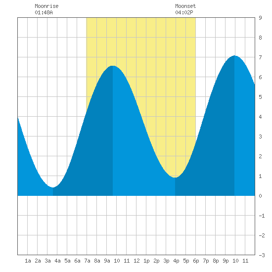 Salmon Falls River tide chart for Thursday, October 16, 2025