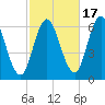 Salmon Falls River tide chart for Friday, October 17, 2025