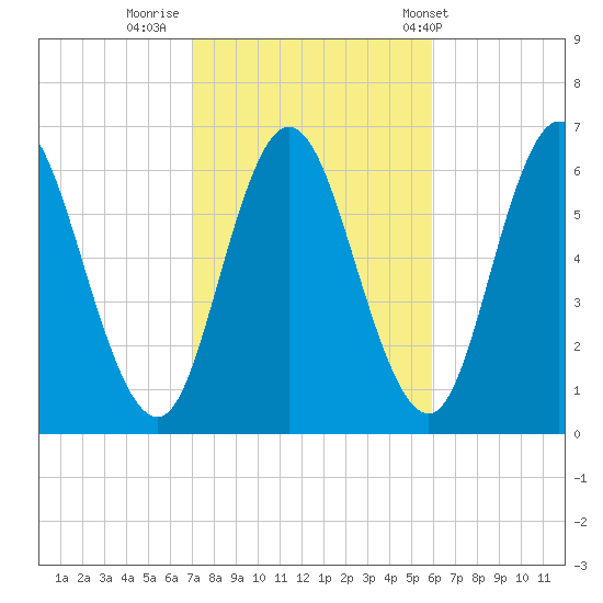 Salmon Falls River tide chart for Saturday, October 18, 2025