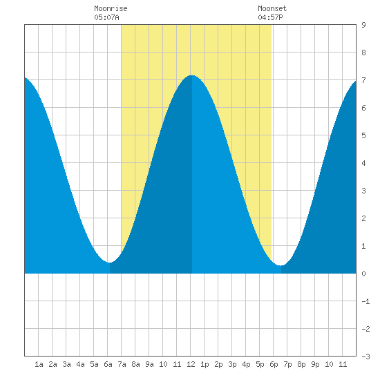 Salmon Falls River tide chart for Sunday, October 19, 2025