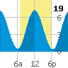 Salmon Falls River tide chart for Sunday, October 19, 2025