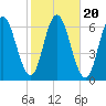 Salmon Falls River tide chart for Monday, October 20, 2025