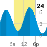 Salmon Falls River tide chart for Friday, October 24, 2025