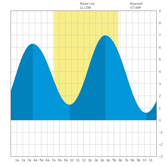 Salmon Falls River tide chart for Saturday, October 25, 2025