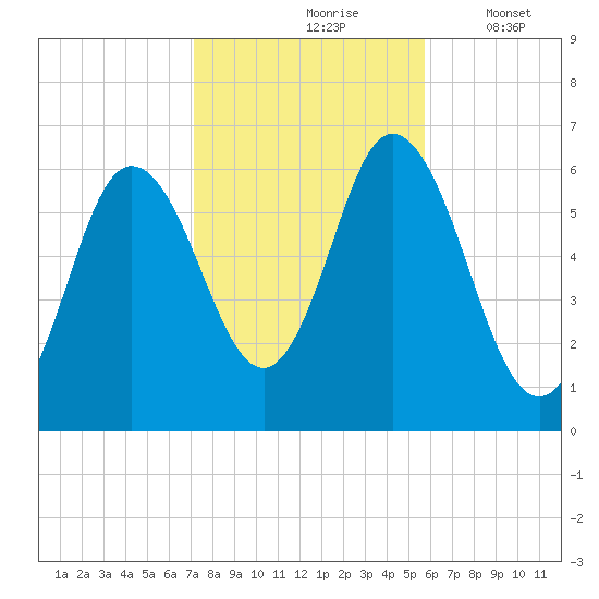Salmon Falls River tide chart for Sunday, October 26, 2025