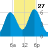 Salmon Falls River tide chart for Monday, October 27, 2025