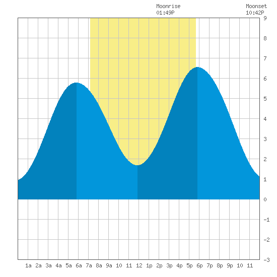 Salmon Falls River tide chart for Tuesday, October 28, 2025