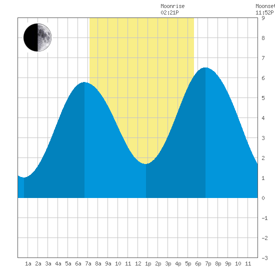 Salmon Falls River tide chart for Wednesday, October 29, 2025