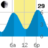Salmon Falls River tide chart for Wednesday, October 29, 2025