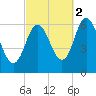 Salmon Falls River tide chart for Thursday, October 2, 2025