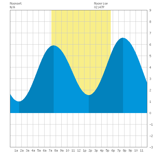 Salmon Falls River tide chart for Thursday, October 30, 2025