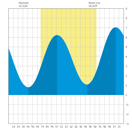 Salmon Falls River tide chart for Friday, October 3, 2025