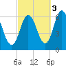 Salmon Falls River tide chart for Friday, October 3, 2025