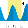 Salmon Falls River tide chart for Saturday, October 4, 2025