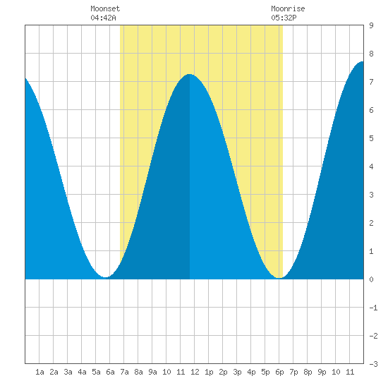 Salmon Falls River tide chart for Sunday, October 5, 2025