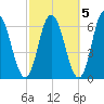 Salmon Falls River tide chart for Sunday, October 5, 2025