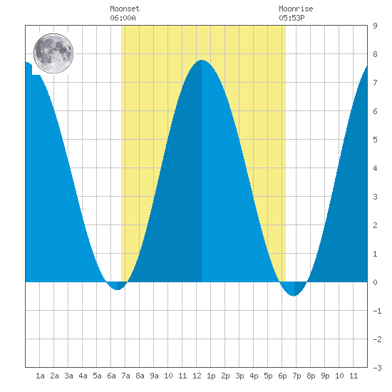 Salmon Falls River tide chart for Monday, October 6, 2025