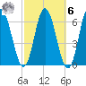 Salmon Falls River tide chart for Monday, October 6, 2025