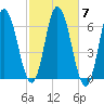 Salmon Falls River tide chart for Tuesday, October 7, 2025