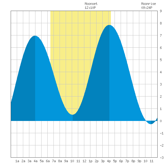 Salmon Falls River tide chart for Monday, November 10, 2025