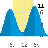 Salmon Falls River tide chart for Tuesday, November 11, 2025