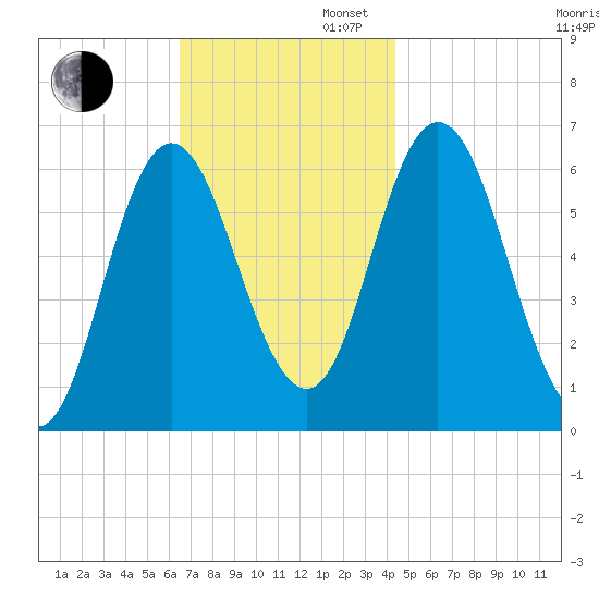Salmon Falls River tide chart for Wednesday, November 12, 2025