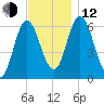 Salmon Falls River tide chart for Wednesday, November 12, 2025
