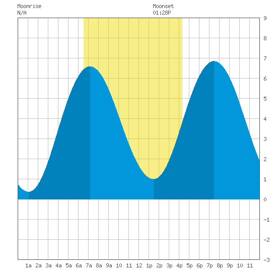 Salmon Falls River tide chart for Thursday, November 13, 2025