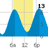 Salmon Falls River tide chart for Thursday, November 13, 2025