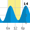 Salmon Falls River tide chart for Friday, November 14, 2025