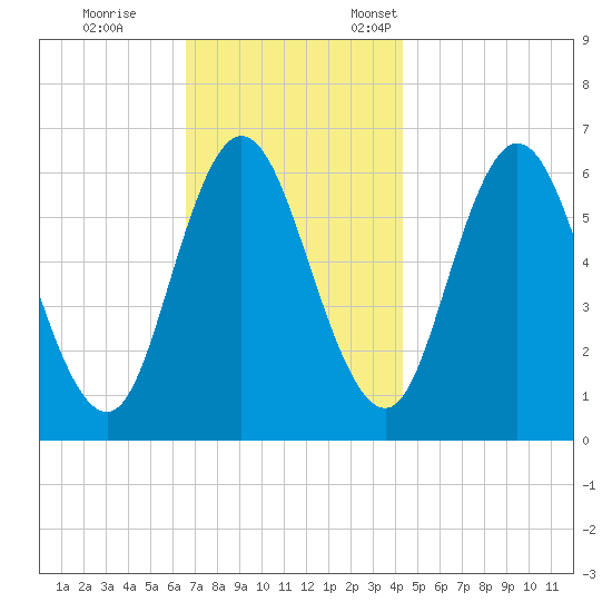 Salmon Falls River tide chart for Saturday, November 15, 2025