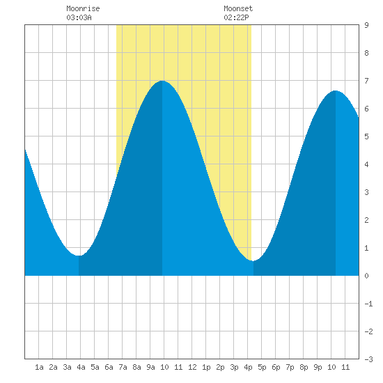 Salmon Falls River tide chart for Sunday, November 16, 2025
