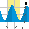Salmon Falls River tide chart for Sunday, November 16, 2025