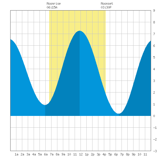 Salmon Falls River tide chart for Wednesday, November 19, 2025