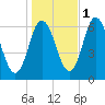 Salmon Falls River tide chart for Saturday, November 1, 2025