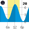 Salmon Falls River tide chart for Thursday, November 20, 2025