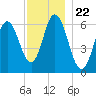 Salmon Falls River tide chart for Saturday, November 22, 2025