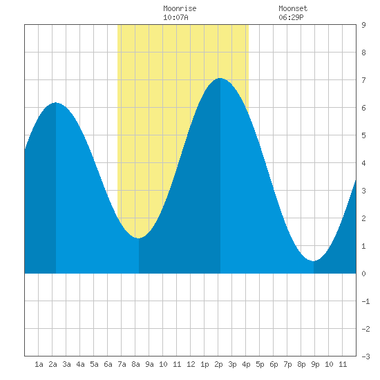 Salmon Falls River tide chart for Sunday, November 23, 2025
