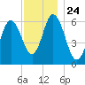 Salmon Falls River tide chart for Monday, November 24, 2025