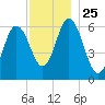 Salmon Falls River tide chart for Tuesday, November 25, 2025